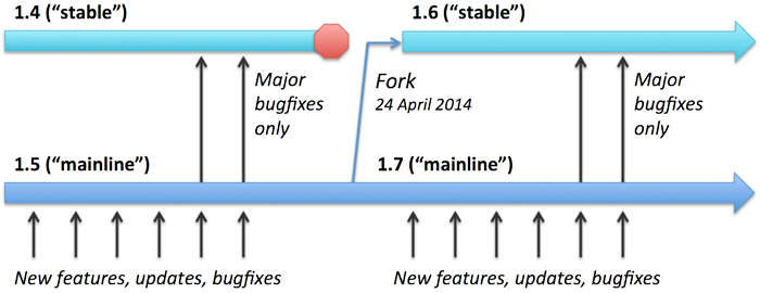 Nginx branches.