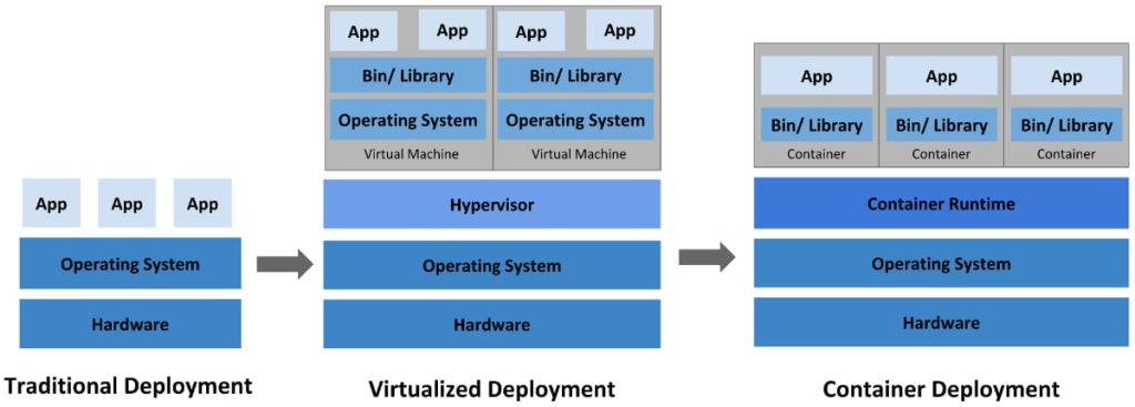 Kubernetes compared to other deployment methods.