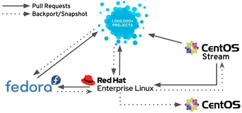 CentOS Stream - a Preview Future Version of Red Hat Enterprise Linux